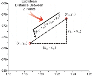 Euclidean Distance
